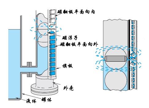 磁翻板液位计结构及原理带远传应需注意事项